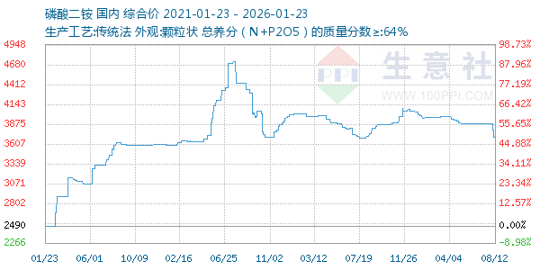 磷酸二铵走势图