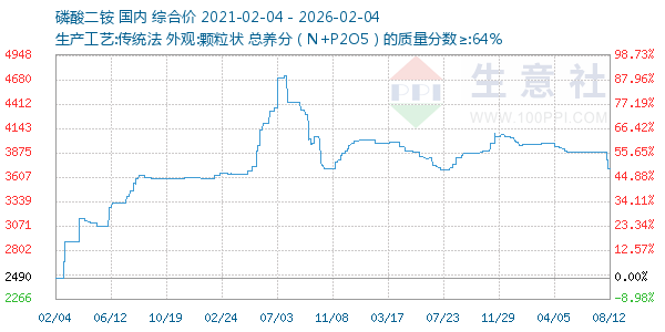 磷酸二铵走势图