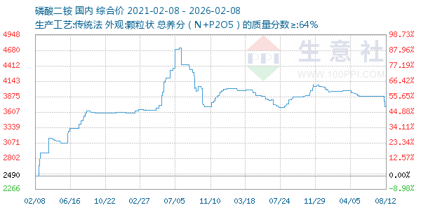 磷酸二铵走势图