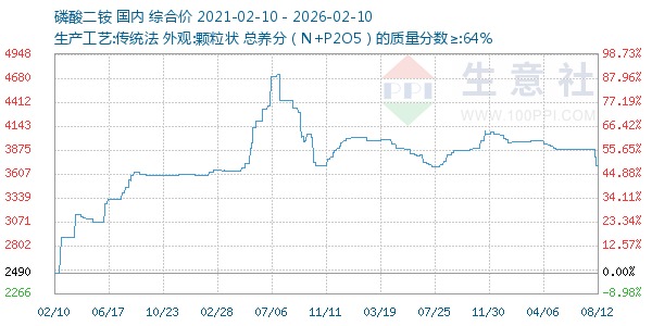 磷酸二铵走势图