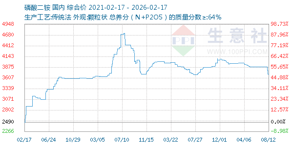 磷酸二铵走势图