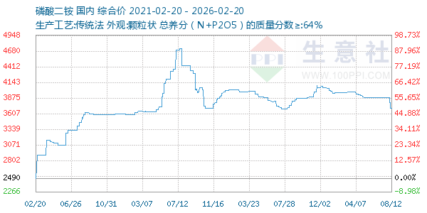 磷酸二铵走势图