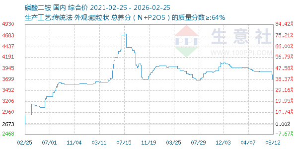 磷酸二铵走势图