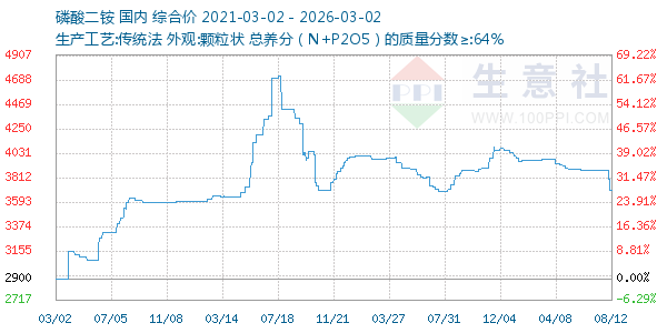 磷酸二铵走势图