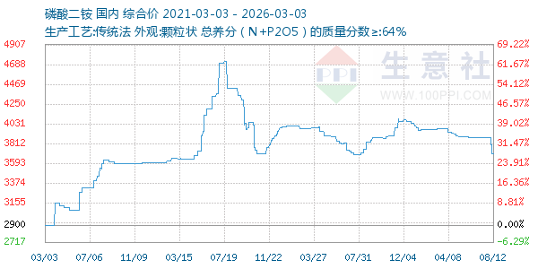 磷酸二铵走势图