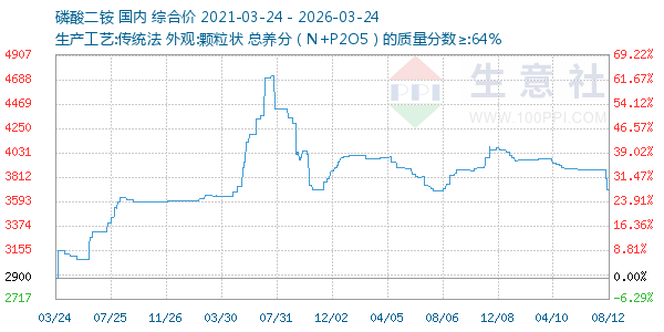 磷酸二铵走势图