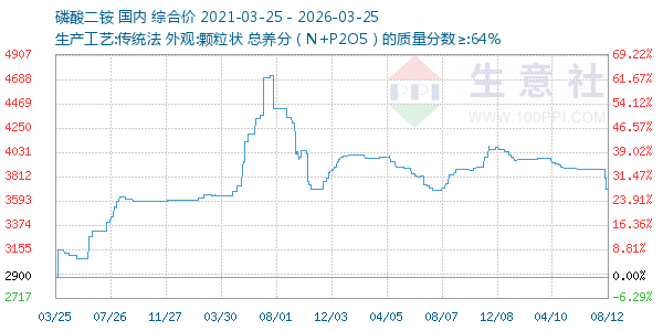 磷酸二铵走势图