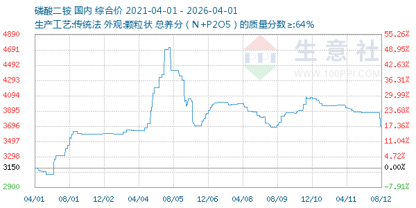 磷酸二铵走势图