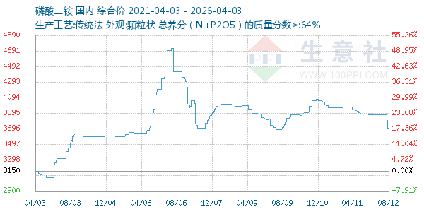 磷酸二铵走势图
