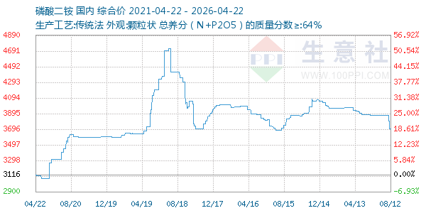 磷酸二铵走势图