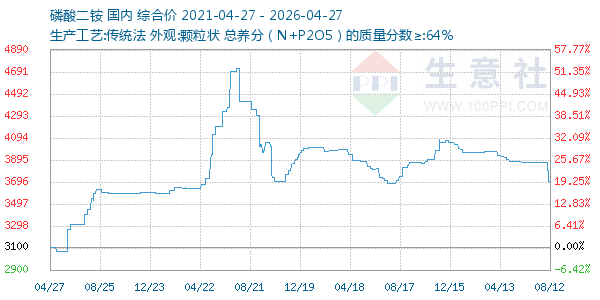 磷酸二铵走势图