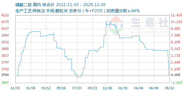 磷酸二铵走势图