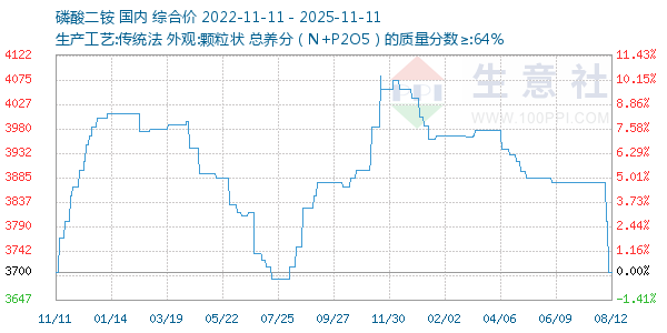 磷酸二铵走势图