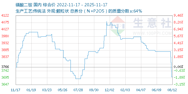 磷酸二铵走势图