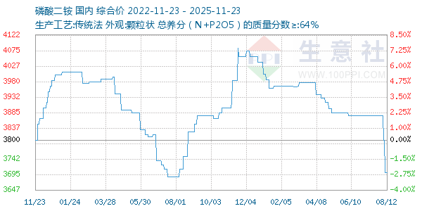 磷酸二铵走势图