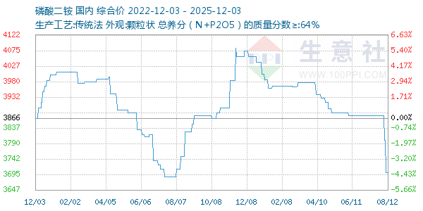 磷酸二铵走势图