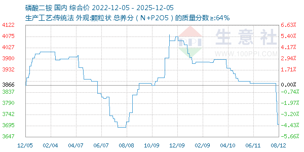 磷酸二铵走势图