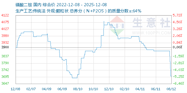 磷酸二铵走势图