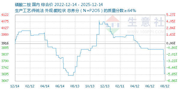 磷酸二铵走势图