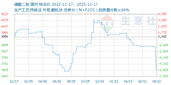 磷酸二铵走势图