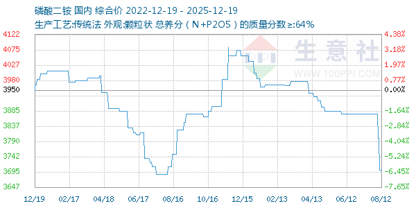 磷酸二铵走势图