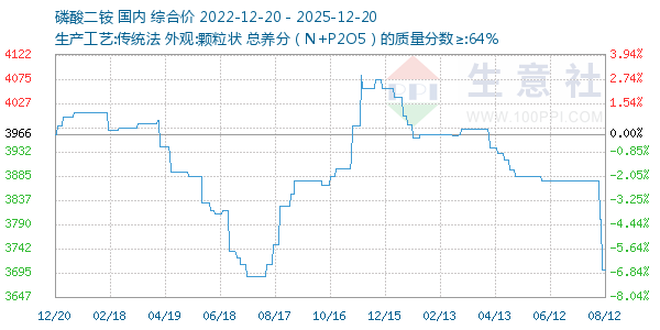 磷酸二铵走势图