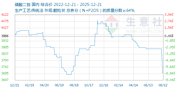 磷酸二铵走势图