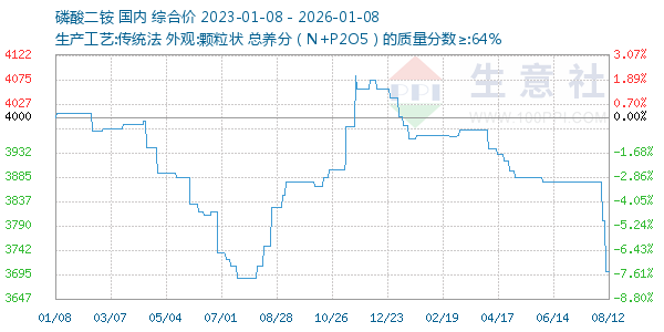 磷酸二铵走势图