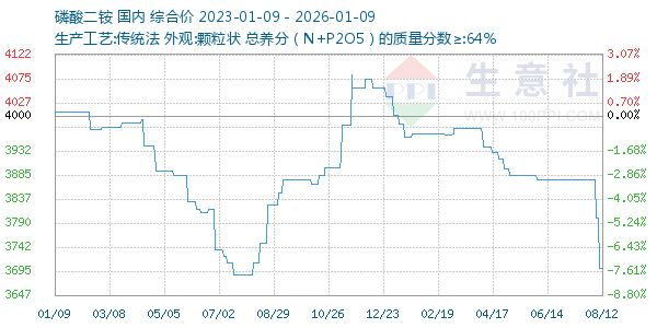 磷酸二铵走势图