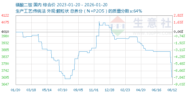 磷酸二铵走势图