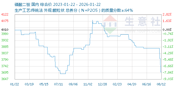 磷酸二铵走势图