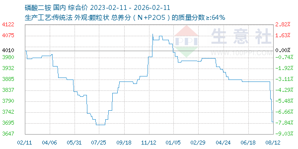 磷酸二铵走势图