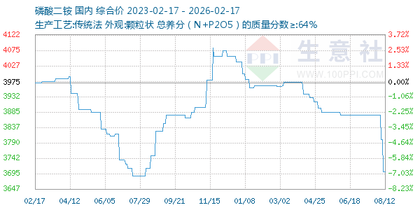 磷酸二铵走势图