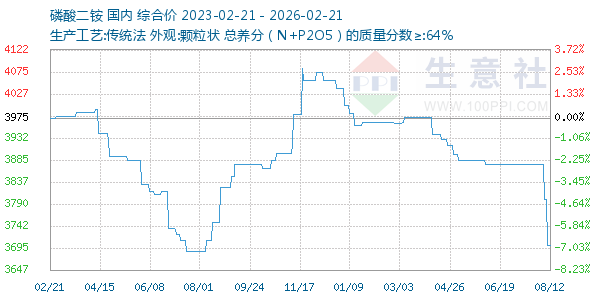 磷酸二铵走势图