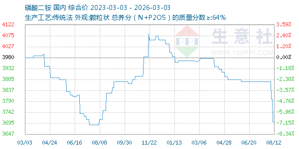 磷酸二铵走势图
