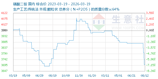 磷酸二铵走势图