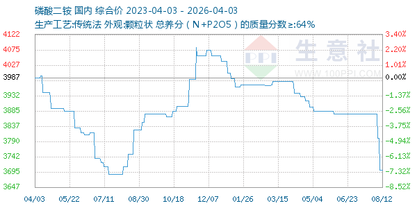 磷酸二铵走势图