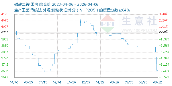 磷酸二铵走势图