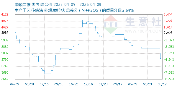 磷酸二铵走势图