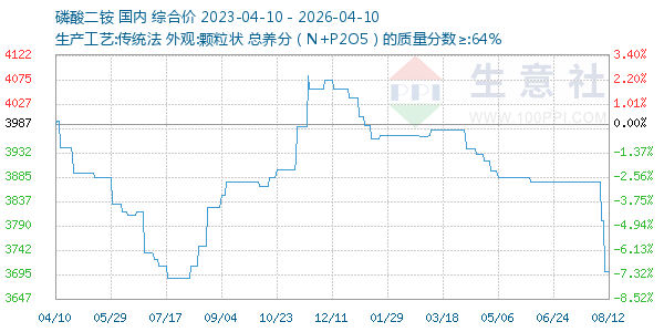 磷酸二铵走势图