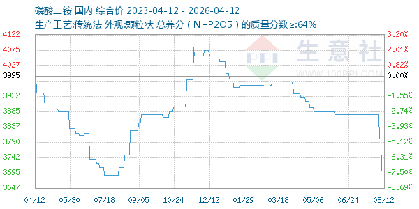 磷酸二铵走势图