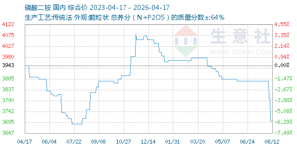 磷酸二铵走势图