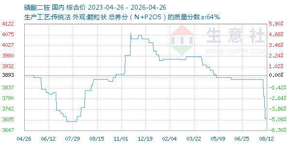 磷酸二铵走势图