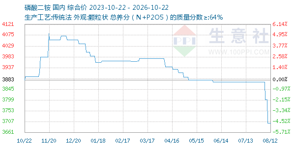 磷酸二铵走势图