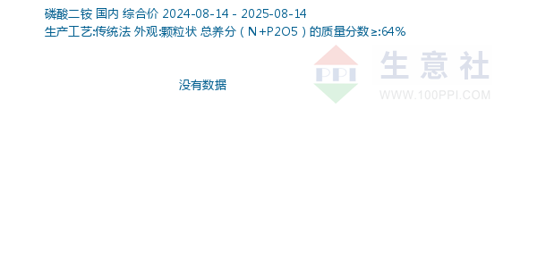 磷酸二铵走势图