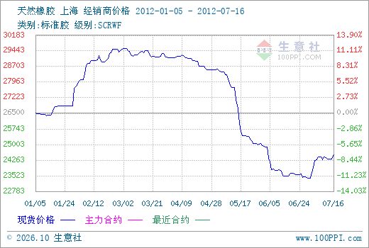 橡胶价格波动趋势解析