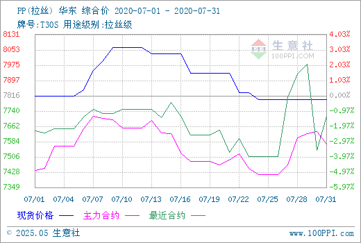生意社：市场指引不强 七月PP大稳小动