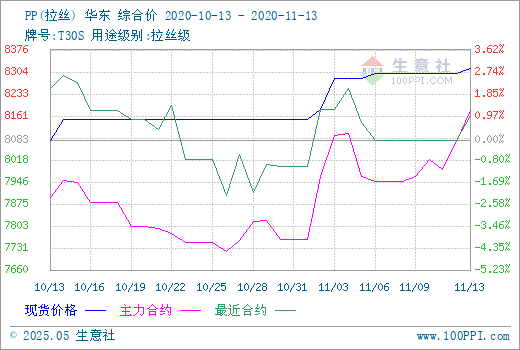 生意社：期货拉涨 PP现货行情跟进