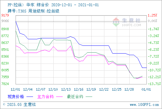 生意社：成本支撑减弱 12月PP行情走跌
