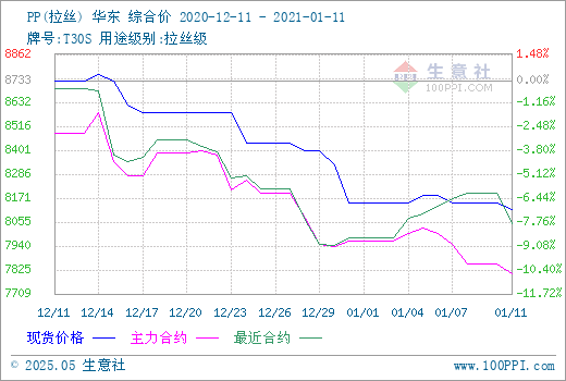 生意社：需求下滑 PP行情稳中有弱